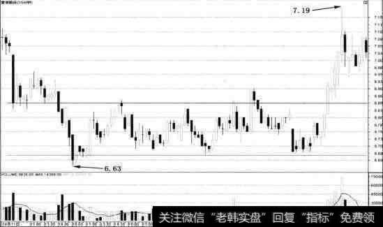 短线投资者可以在该区间内进行短线波段操作
