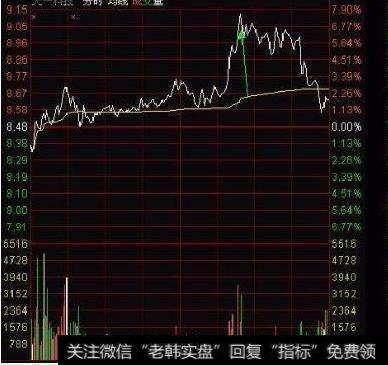 股价拉到近8个点的涨幅
