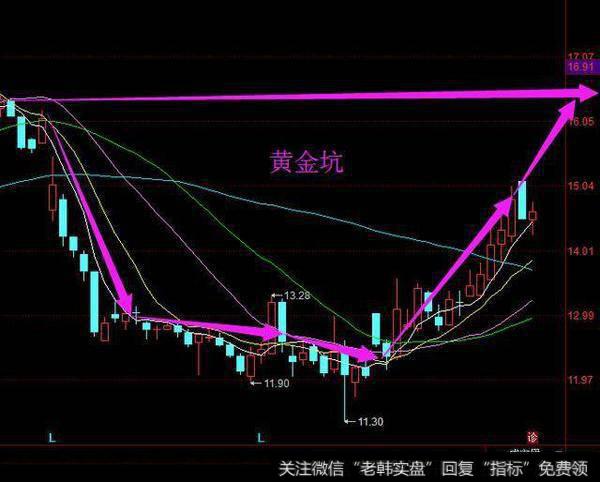 股票黄金坑走势