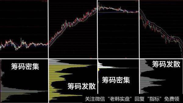 中国股市血一般的经验!筹码分布破主力圈套,附筹码密集选股公式