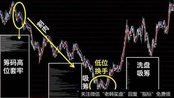 中国股市血一般的经验!筹码分布破主力圈套,附筹码密集选股公式