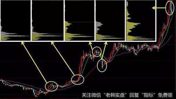 中国股市血一般的经验!筹码分布破主力圈套,附筹码密集选股公式