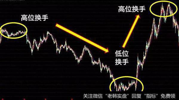 中国股市血一般的经验!筹码分布破主力圈套,附筹码密集选股公式