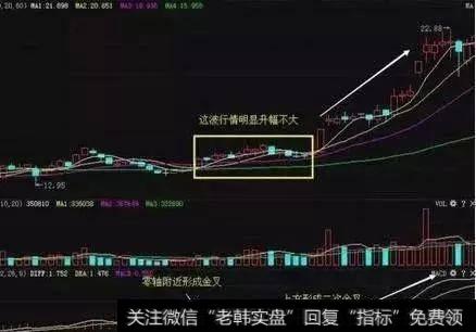 MACD在零轴上方金叉买入法