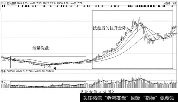 巨轮智能走势图2