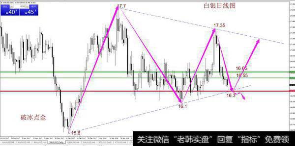 破冰点金:黄金1325空到位1317止盈