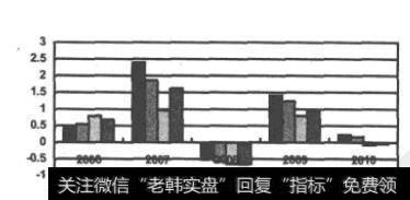 筹码选股中分层排序和指标组合打分方法在不同年份的收益率对比