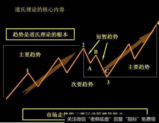 第二章：道氏理论与趋势（一）道氏理论 捞金团交易系统