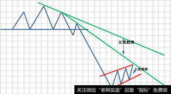 道氏理论怎么看?老李教你看懂小型趋势!