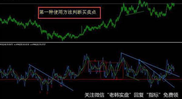 RSI买卖点信号原理图解