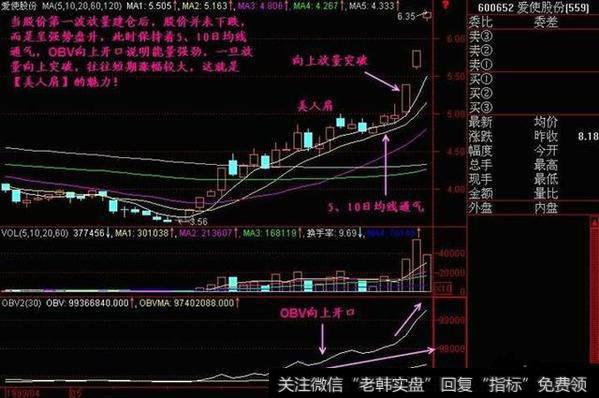 解密股票美人肩，寻找绝佳买卖点