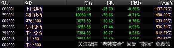 蓝筹股大跌，上证50指数跌逾1%