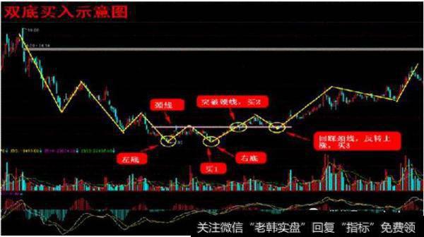 双底买入示意图