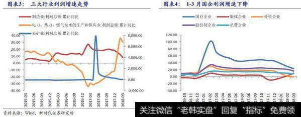 三大行业利润增速走势