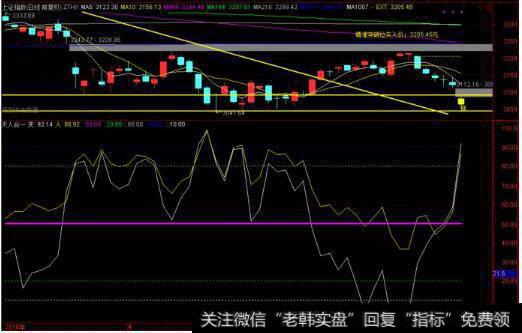 <a href='//m.sasasearch.com/yangdelong/290035.html'>上证指数</a>图