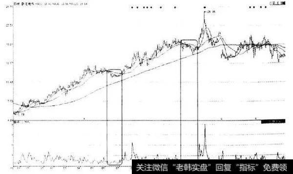 洗盘和拉升时的换手率