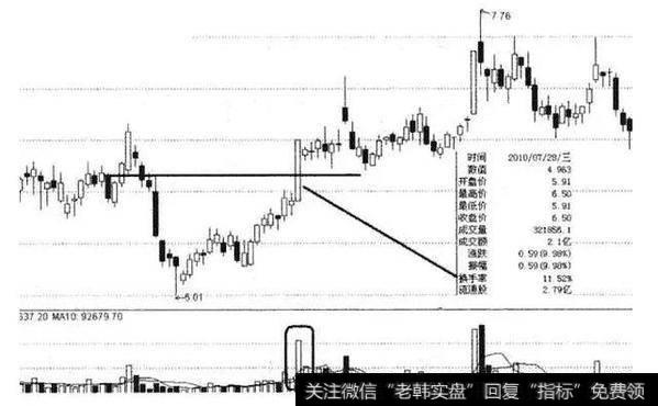 关注换手率