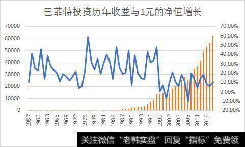 巴菲特投资历年收益与1元的净值增长