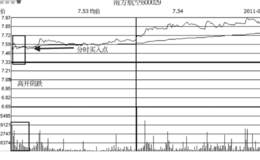 <em>追踪主力</em>在分时高开时的买入法