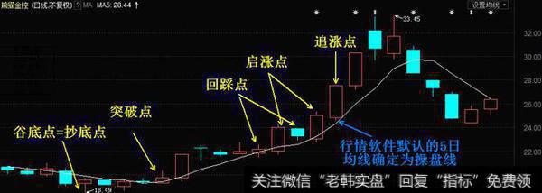 5日<a href='//m.sasasearch.com/cgjq/281390.html'>均线战法</a>五大买点