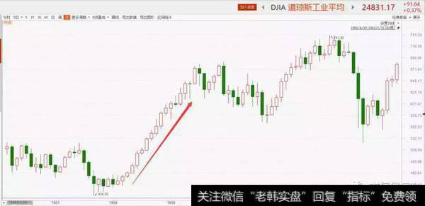 (美国道琼斯工业指数月线图,数据来源:<a href='//m.sasasearch.com/ztbfp/280976.html'>东方财富</a>choice终端)