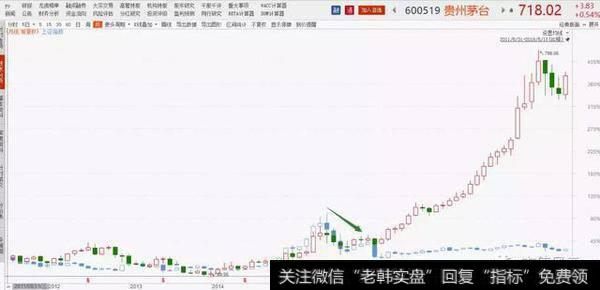 (<a href='//m.sasasearch.com/gushiyaowen/290069.html'>贵州茅台</a>月线图,对数坐标并叠加上证指数,来源:东方财富choice终端)