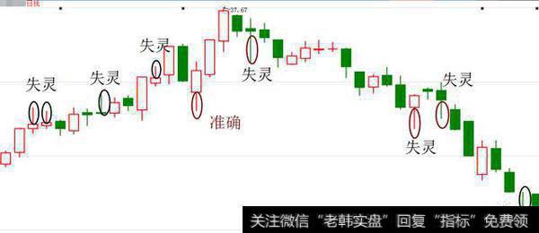 上影线判断压力会失灵