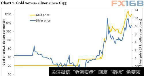 (黄金与白银自1833年以来的走势对比)