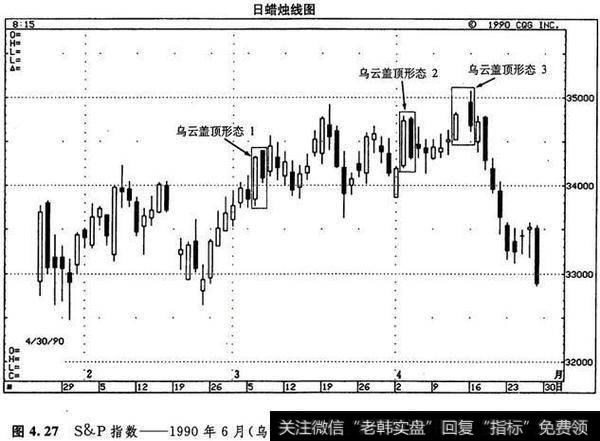 快乐智囊-美黄金美原油中3种乌云盖顶的形态