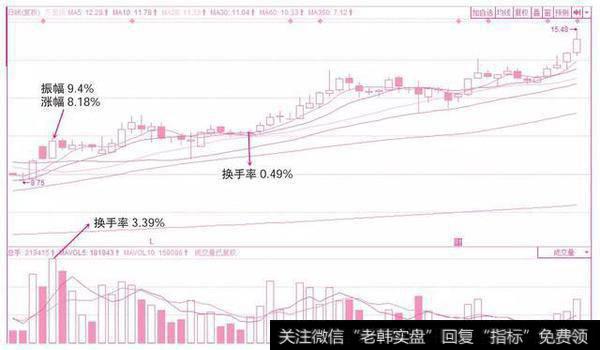 股票进入主升浪前换手率都出现这样的特征，看看你的股票是否存在