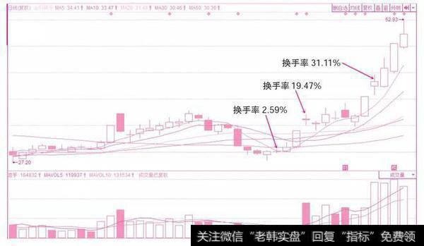 股票进入主升浪前换手率都出现这样的特征，看看你的股票是否存在