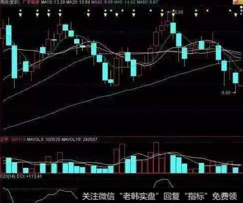 中国<a href='//m.sasasearch.com/caijunyi/290233.html'>股市</a>优秀指标：CCI指标准确出击买卖点！简单实用！