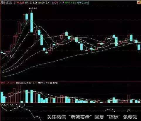 <a href='//m.sasasearch.com/lidaxiao/290031.html'>中国股市</a>优秀指标：CCI指标准确出击买卖点！简单实用！