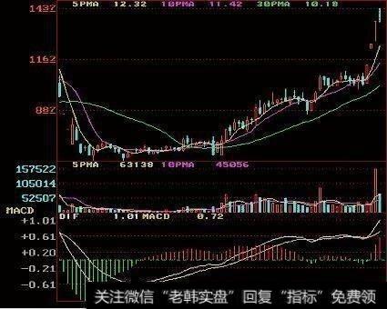 一旦“MACD+KDJ”出现双剑合璧,买卖点都告诉你了,还会亏钱吗?