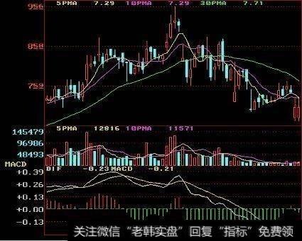 一旦“MACD+KDJ”出现双剑合璧,买卖点都告诉你了,还会亏钱吗?