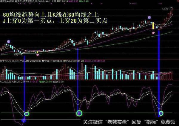 一旦“MACD+KDJ”出现双剑合璧,买卖点都告诉你了,还会亏钱吗?
