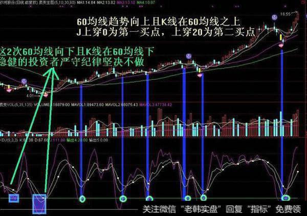 一旦“MACD+KDJ”出现双剑合璧,买卖点都告诉你了,还会亏钱吗?