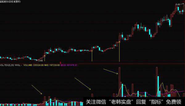 股票量价关系图示分析