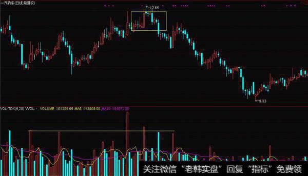 股票量价关系图示分析