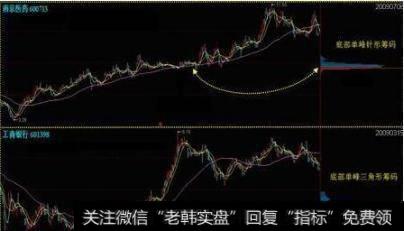 一位顶级操盘手从不外传的筹码分布战法,读懂庄家就是你干爷爷!