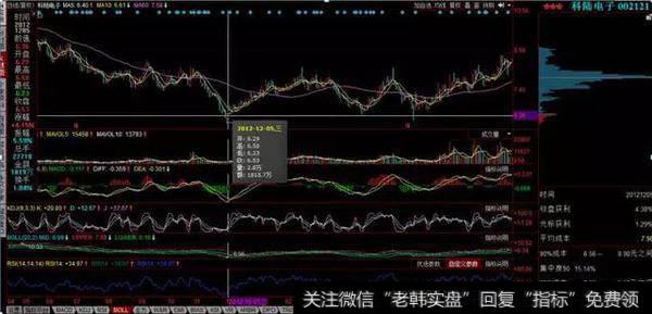 一位顶级游资大佬赠言：读懂筹码分布，就等于读懂中国股市