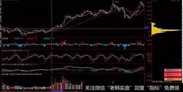 一位顶级游资大佬赠言：读懂筹码分布，就等于读懂中国股市