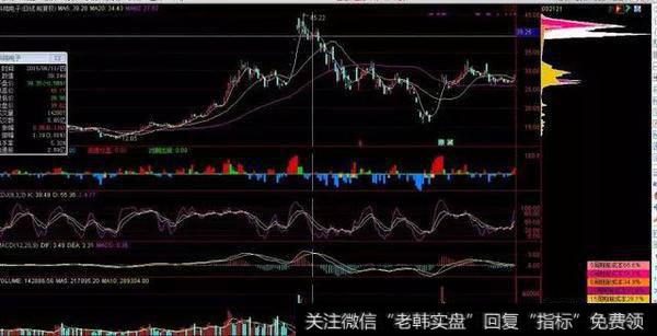 一位顶级游资大佬赠言：读懂筹码分布，就等于读懂中国股市