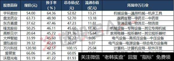 今日沪深两市换手率最高的十只个股（2018.5.8）