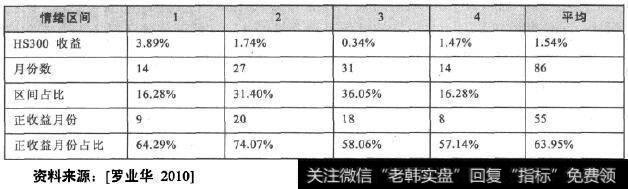 <a href='//m.sasasearch.com/yangdelong/288117.html'>沪深</a>300指数在不同情绪区域的次月收益率比较