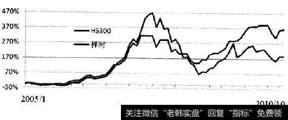 情绪择时策略收益率曲线