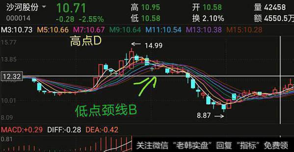 高点D减去低点颈线B的差值