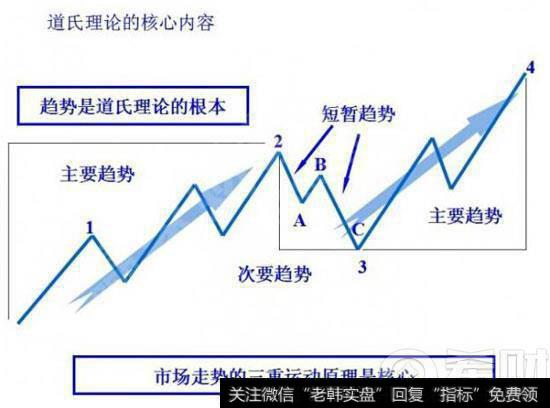 道氏理论的核心内容