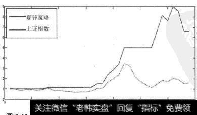 季度Tsharp最大买卖胜率夏普比率策略收益曲线