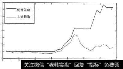 季度Tsharp最大累计收益率夏普比率策略收益曲线